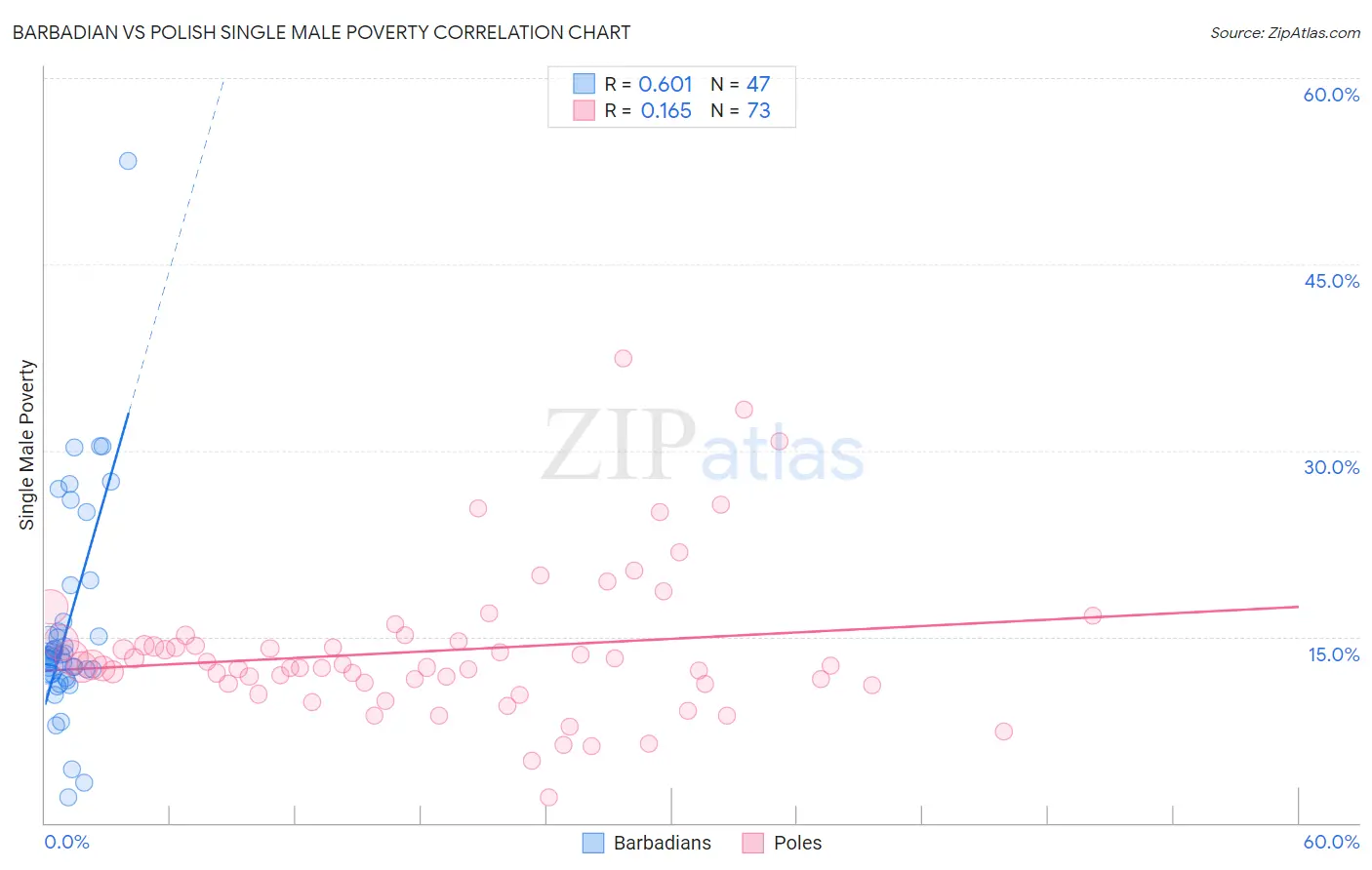 Barbadian vs Polish Single Male Poverty