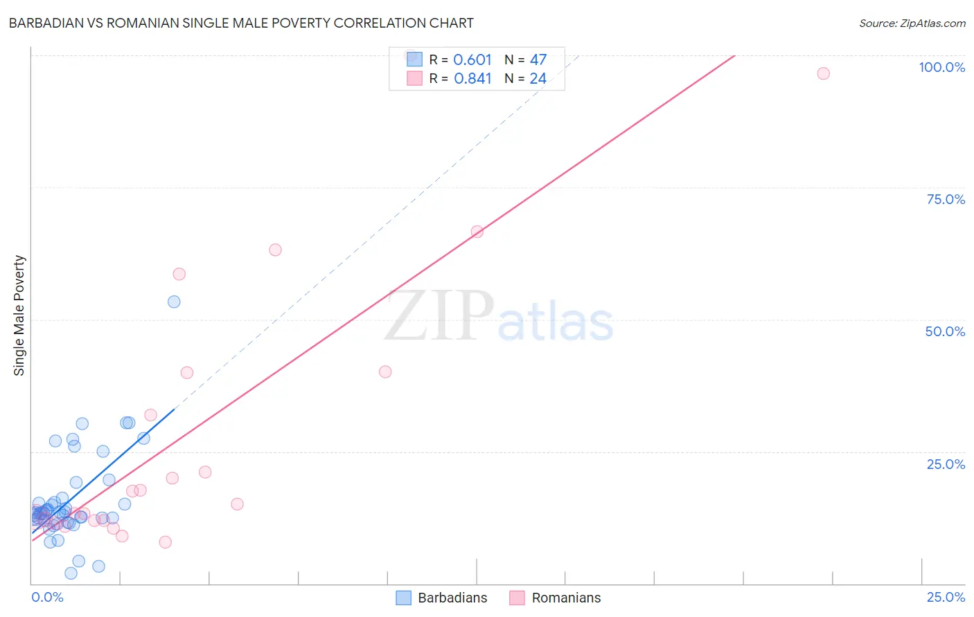 Barbadian vs Romanian Single Male Poverty