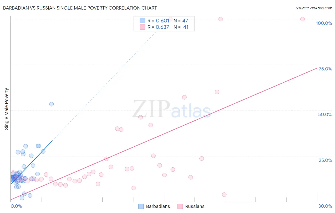 Barbadian vs Russian Single Male Poverty