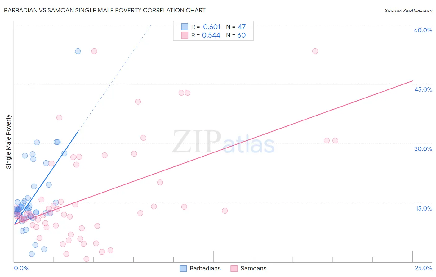 Barbadian vs Samoan Single Male Poverty