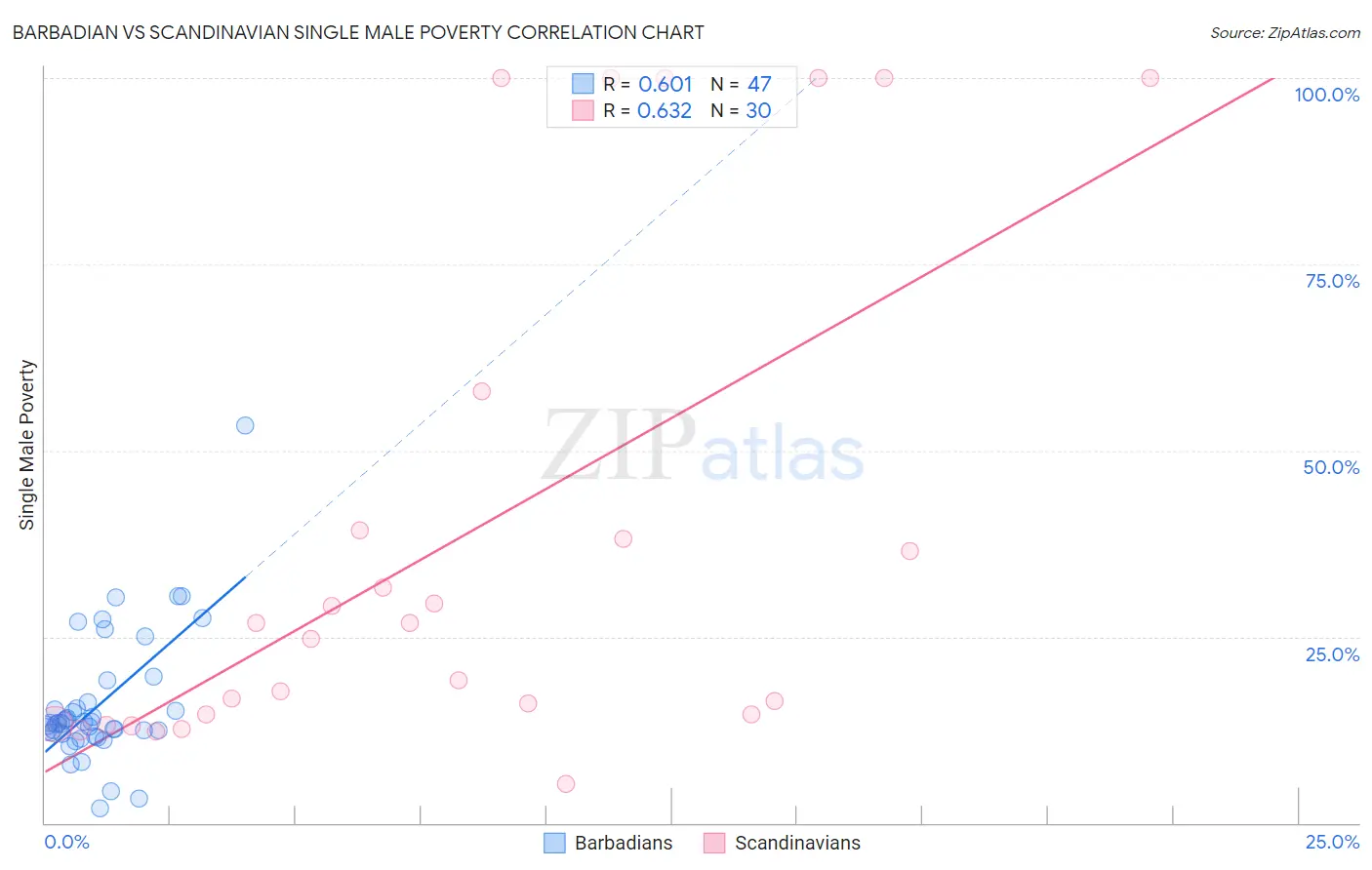 Barbadian vs Scandinavian Single Male Poverty