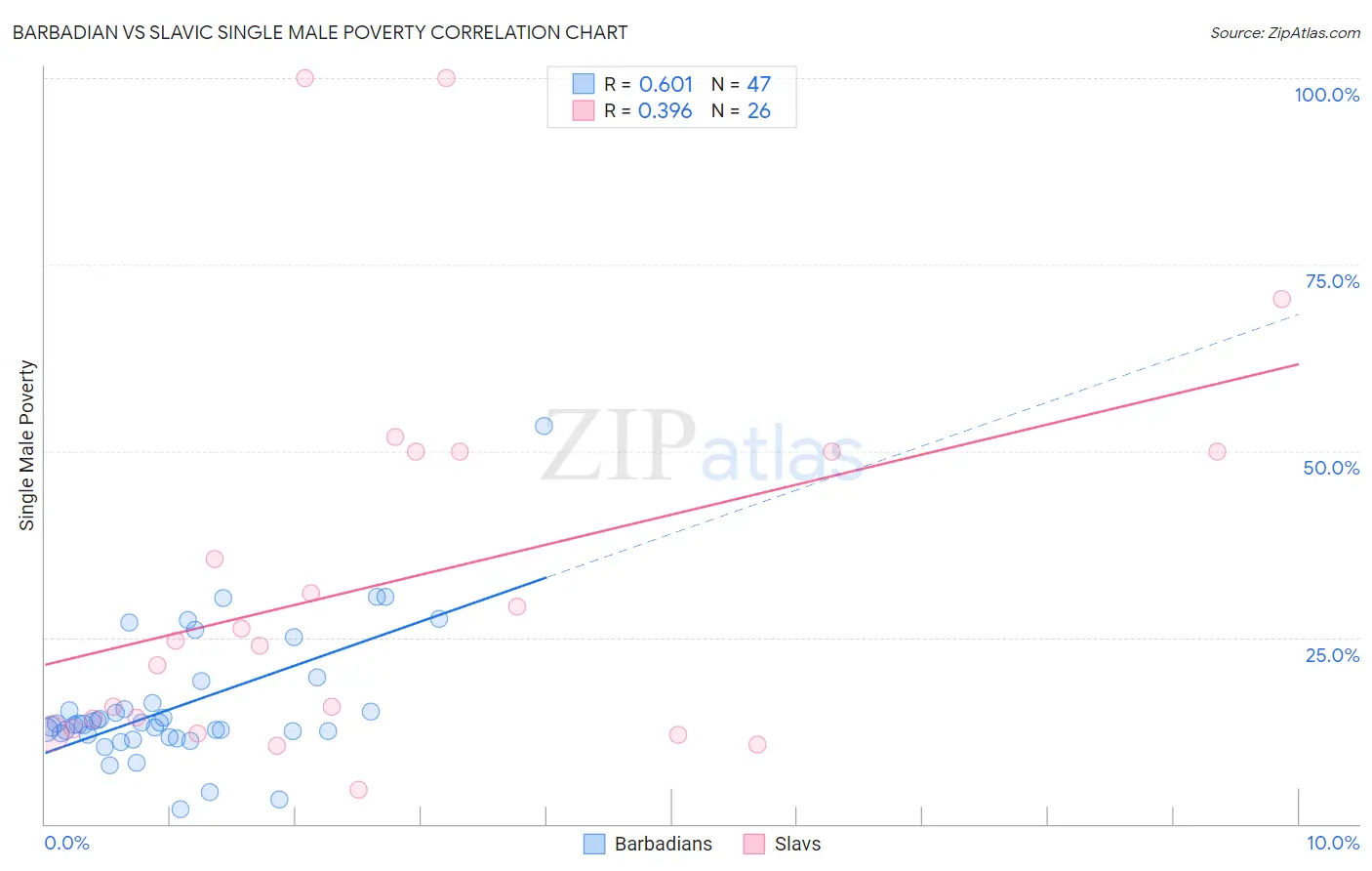 Barbadian vs Slavic Single Male Poverty