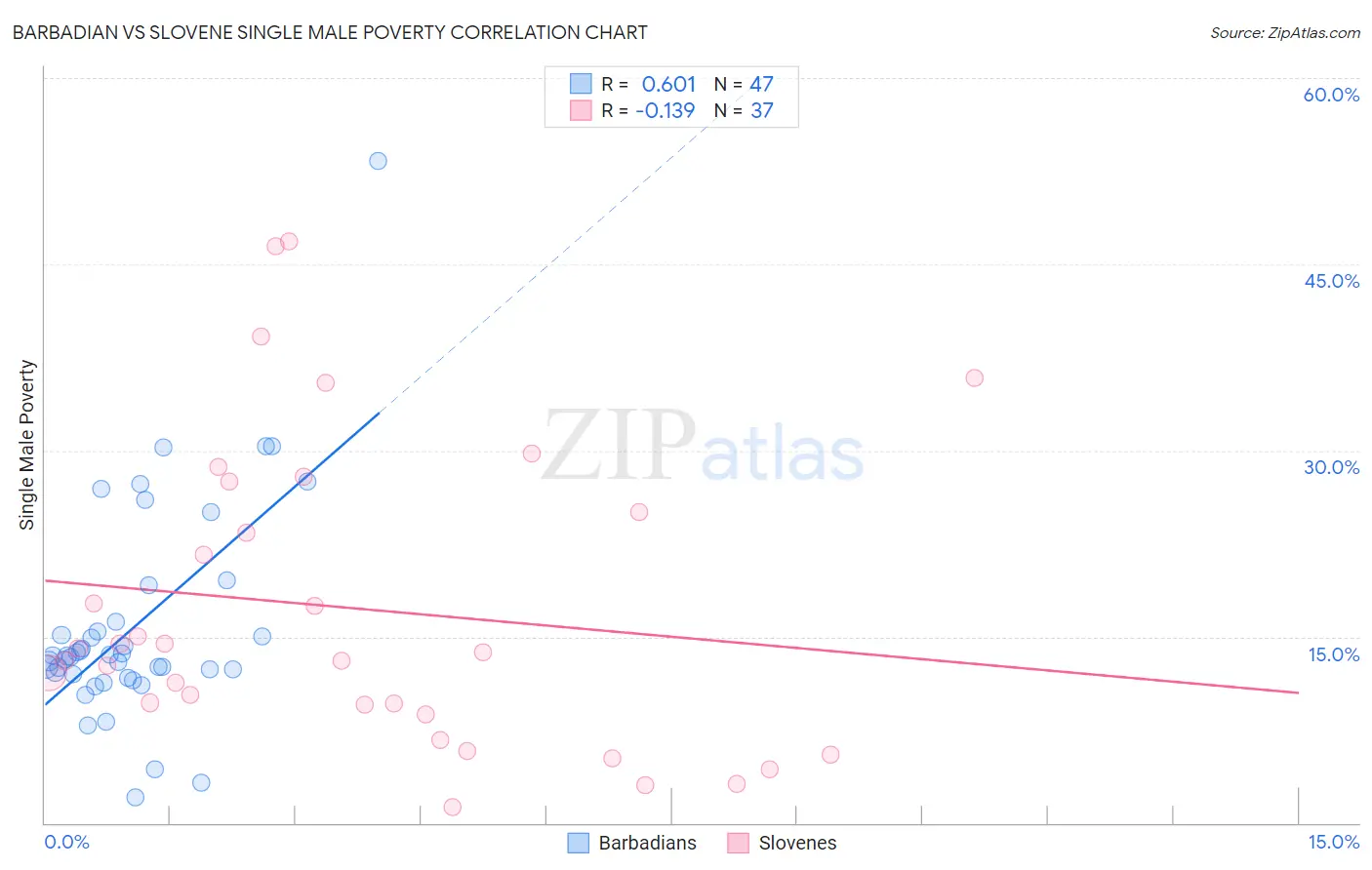 Barbadian vs Slovene Single Male Poverty