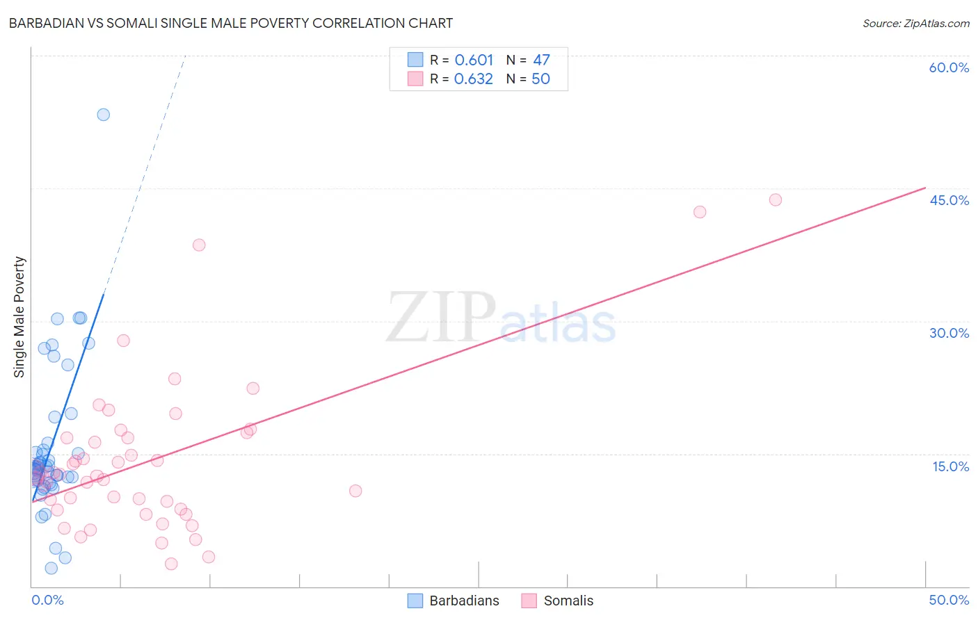 Barbadian vs Somali Single Male Poverty