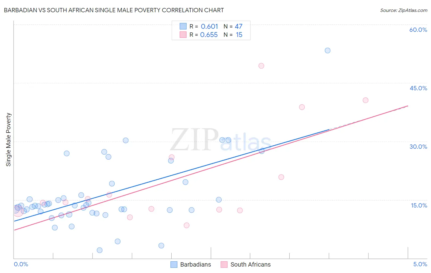 Barbadian vs South African Single Male Poverty