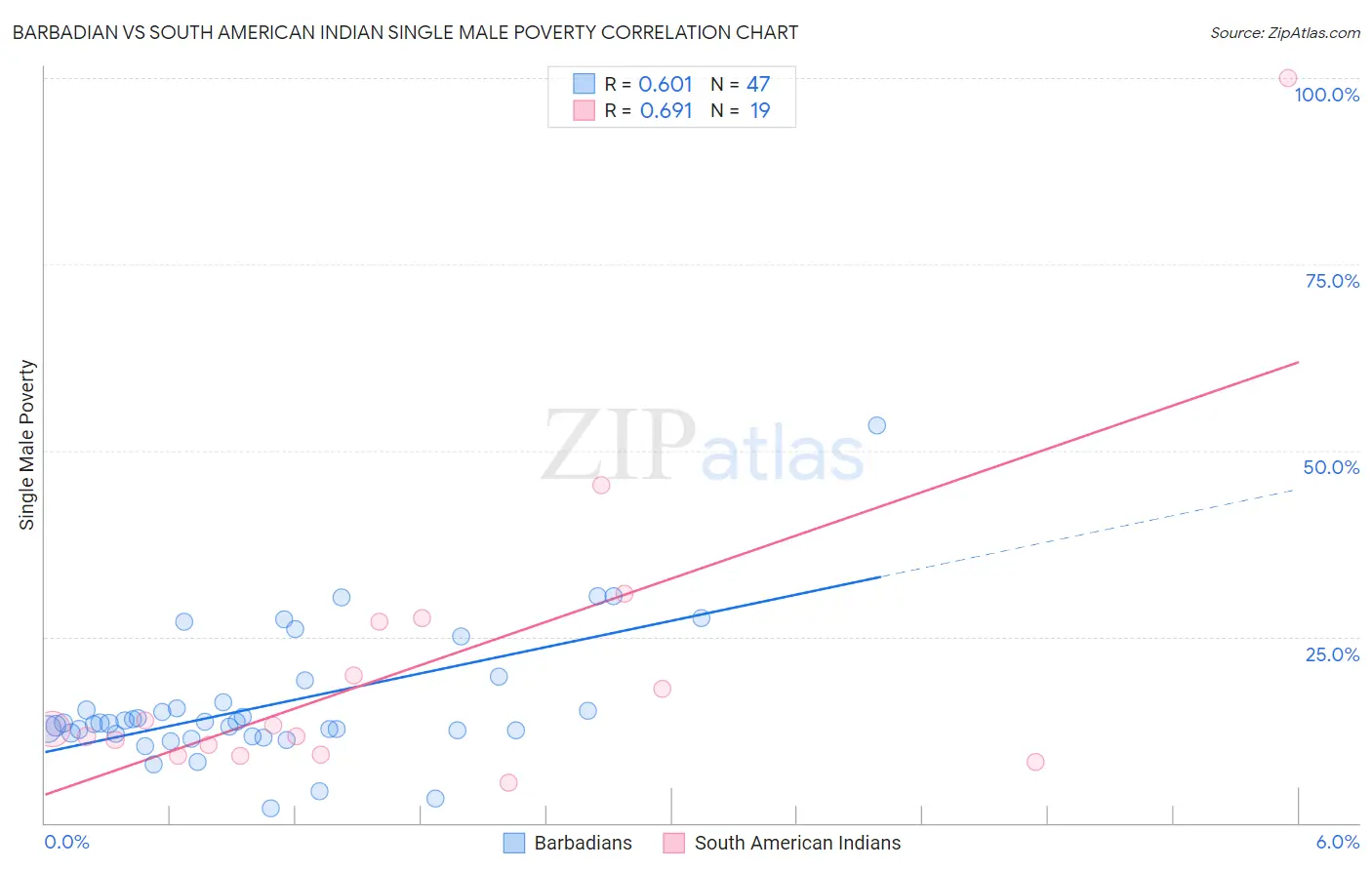 Barbadian vs South American Indian Single Male Poverty
