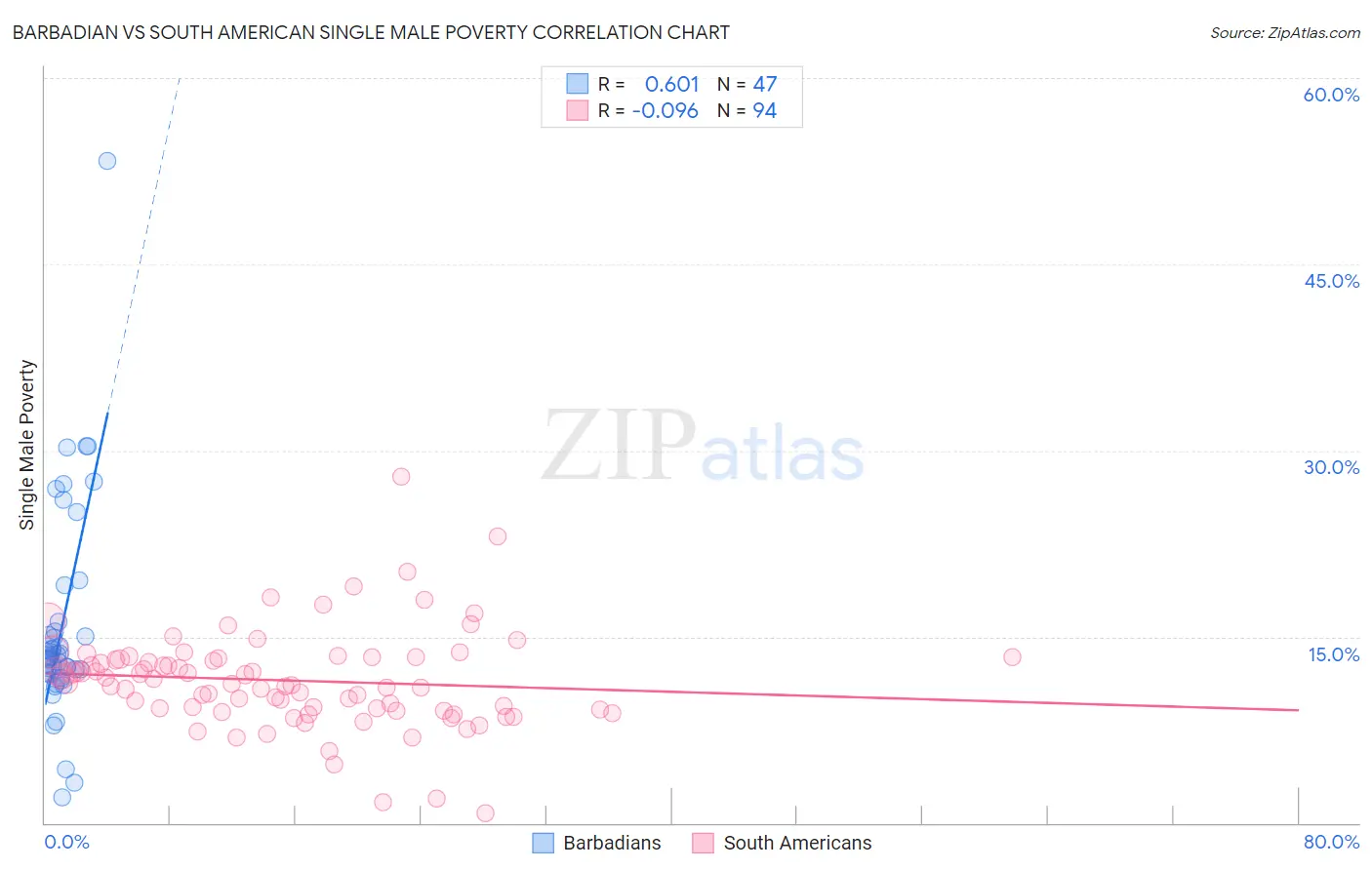 Barbadian vs South American Single Male Poverty