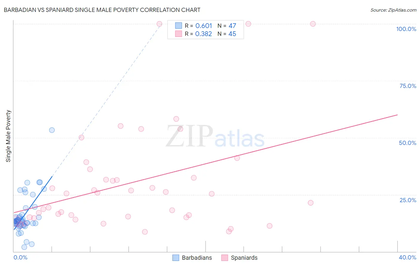 Barbadian vs Spaniard Single Male Poverty