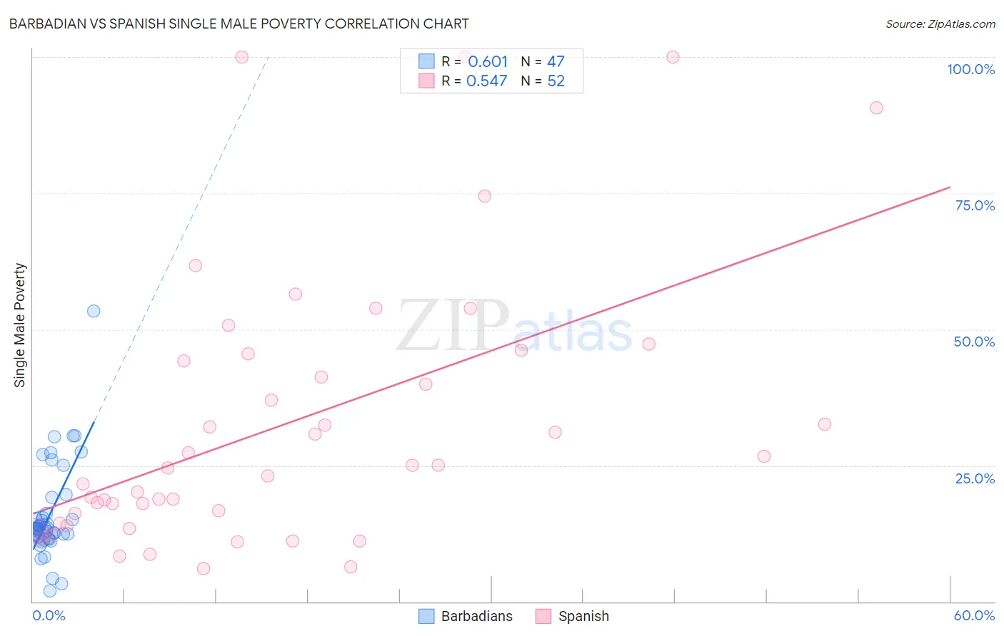 Barbadian vs Spanish Single Male Poverty