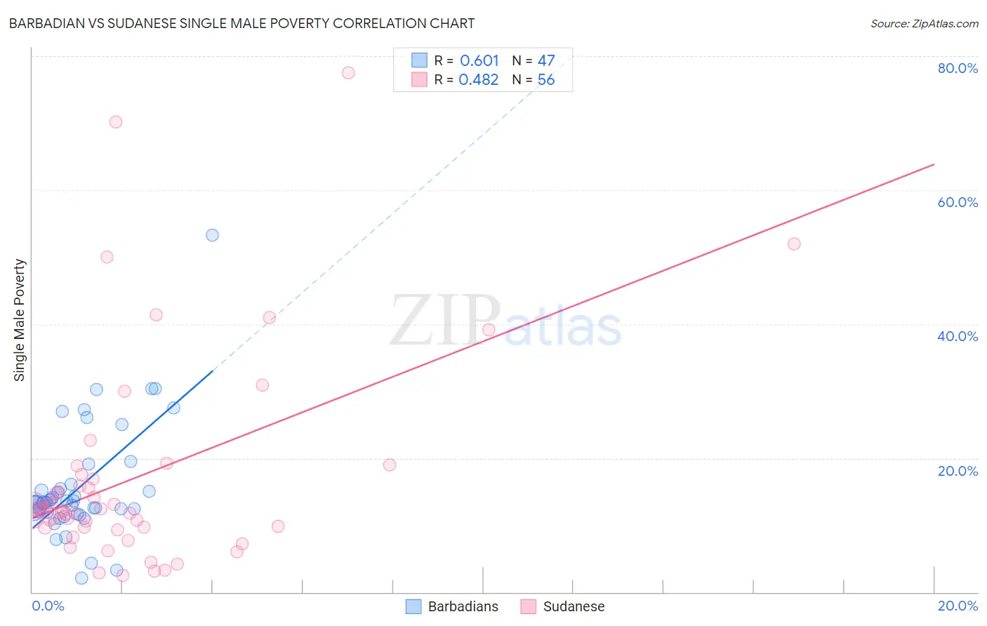 Barbadian vs Sudanese Single Male Poverty