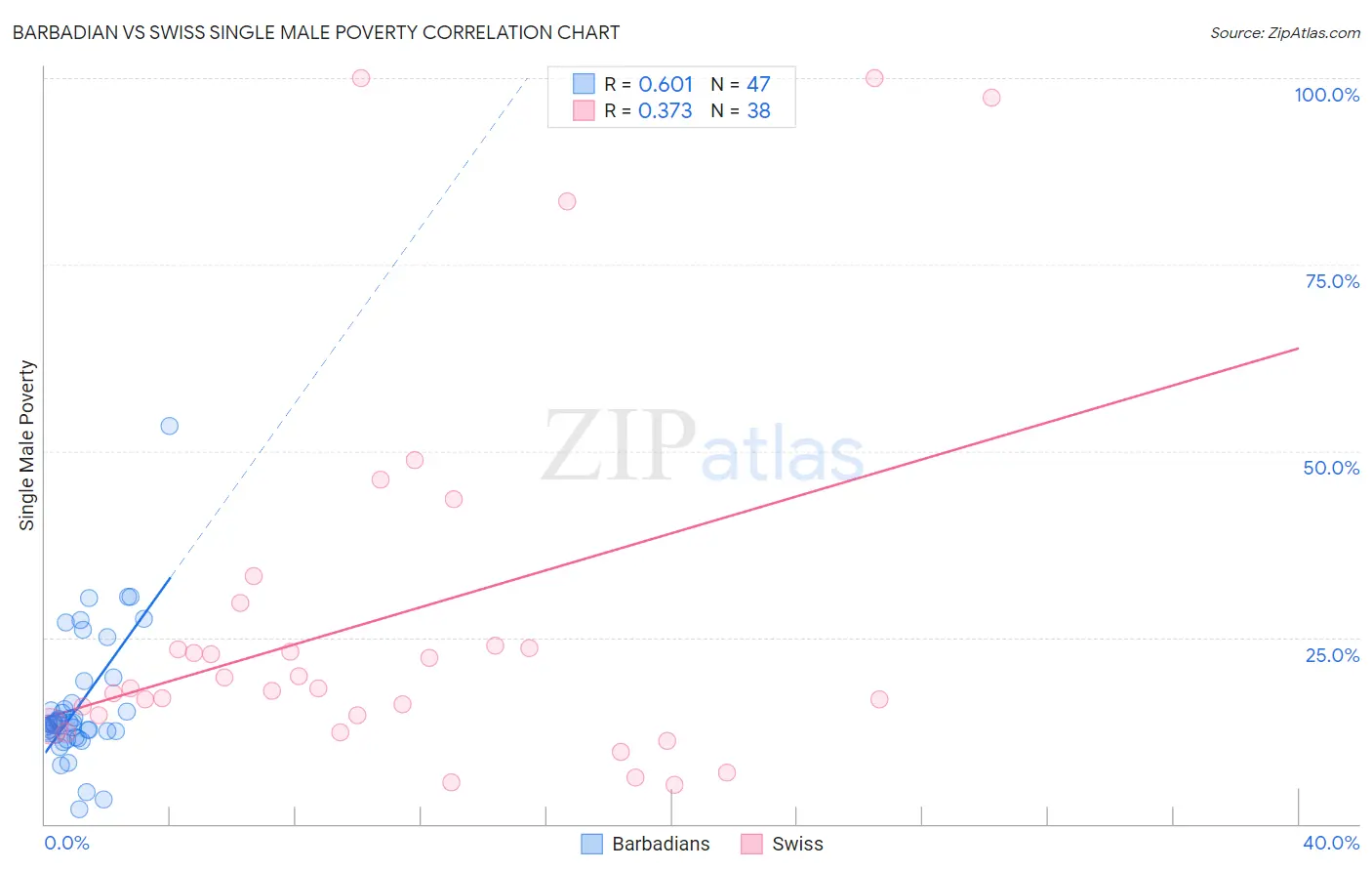 Barbadian vs Swiss Single Male Poverty