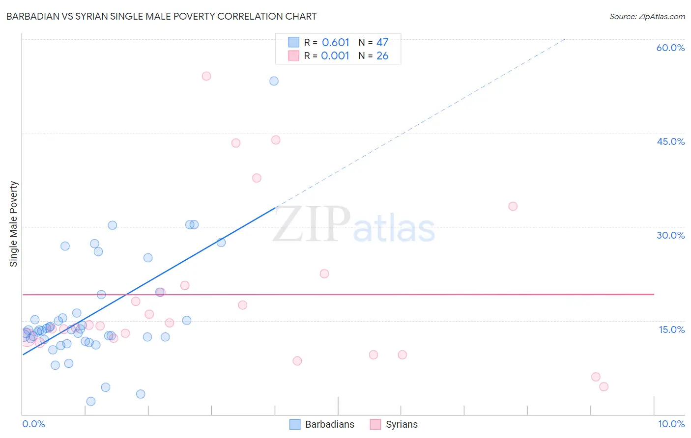 Barbadian vs Syrian Single Male Poverty