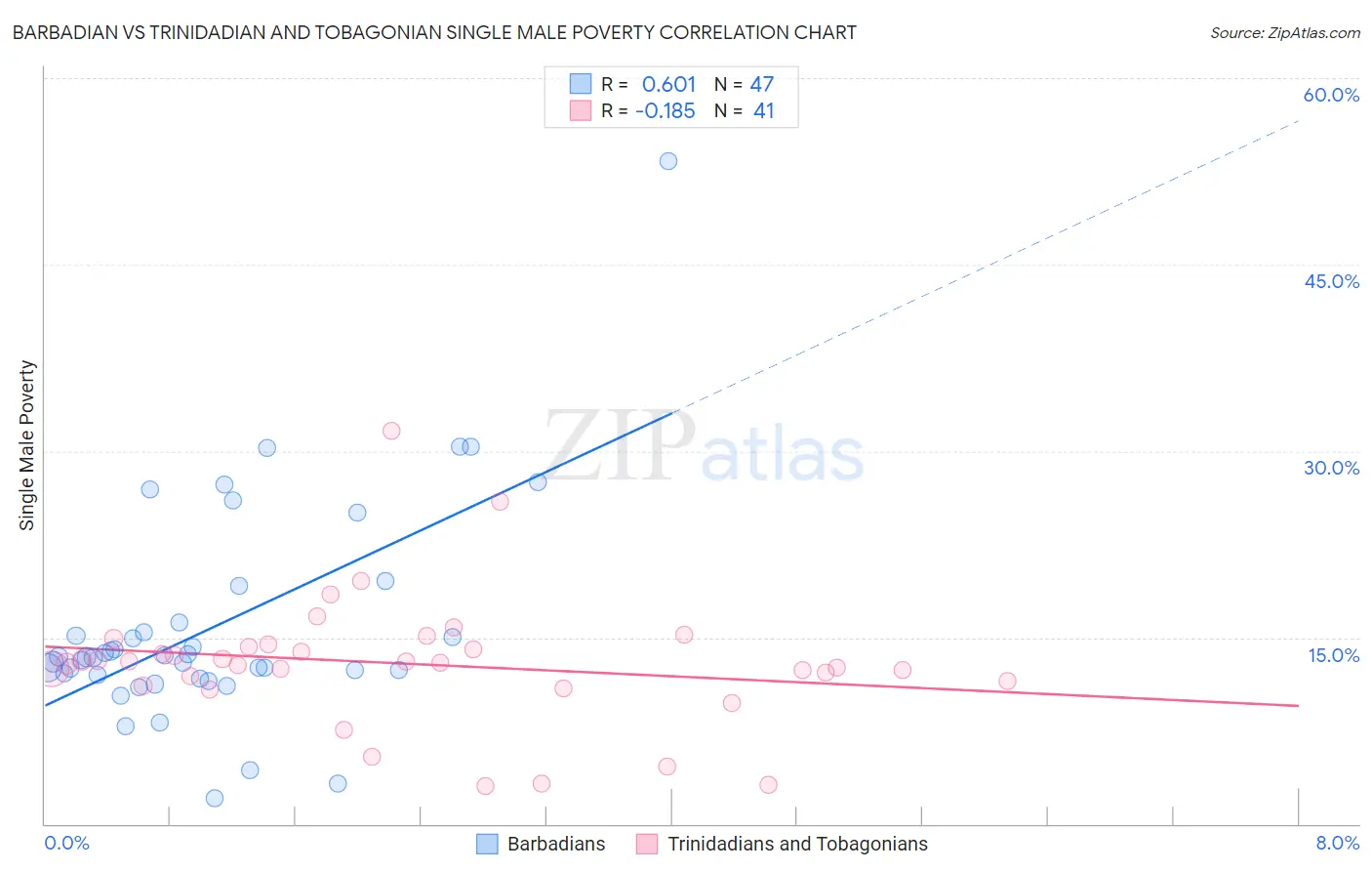 Barbadian vs Trinidadian and Tobagonian Single Male Poverty