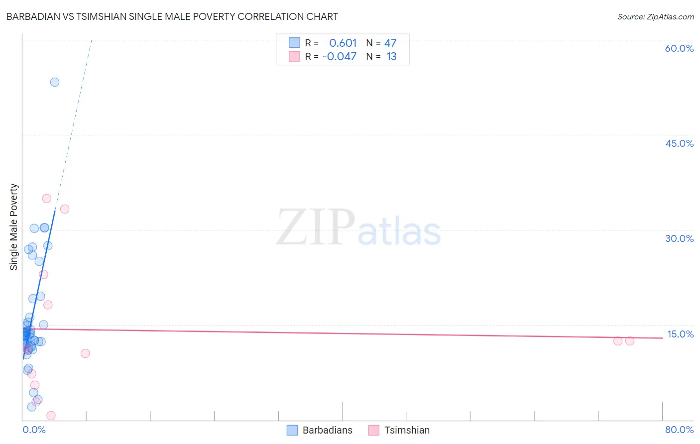 Barbadian vs Tsimshian Single Male Poverty