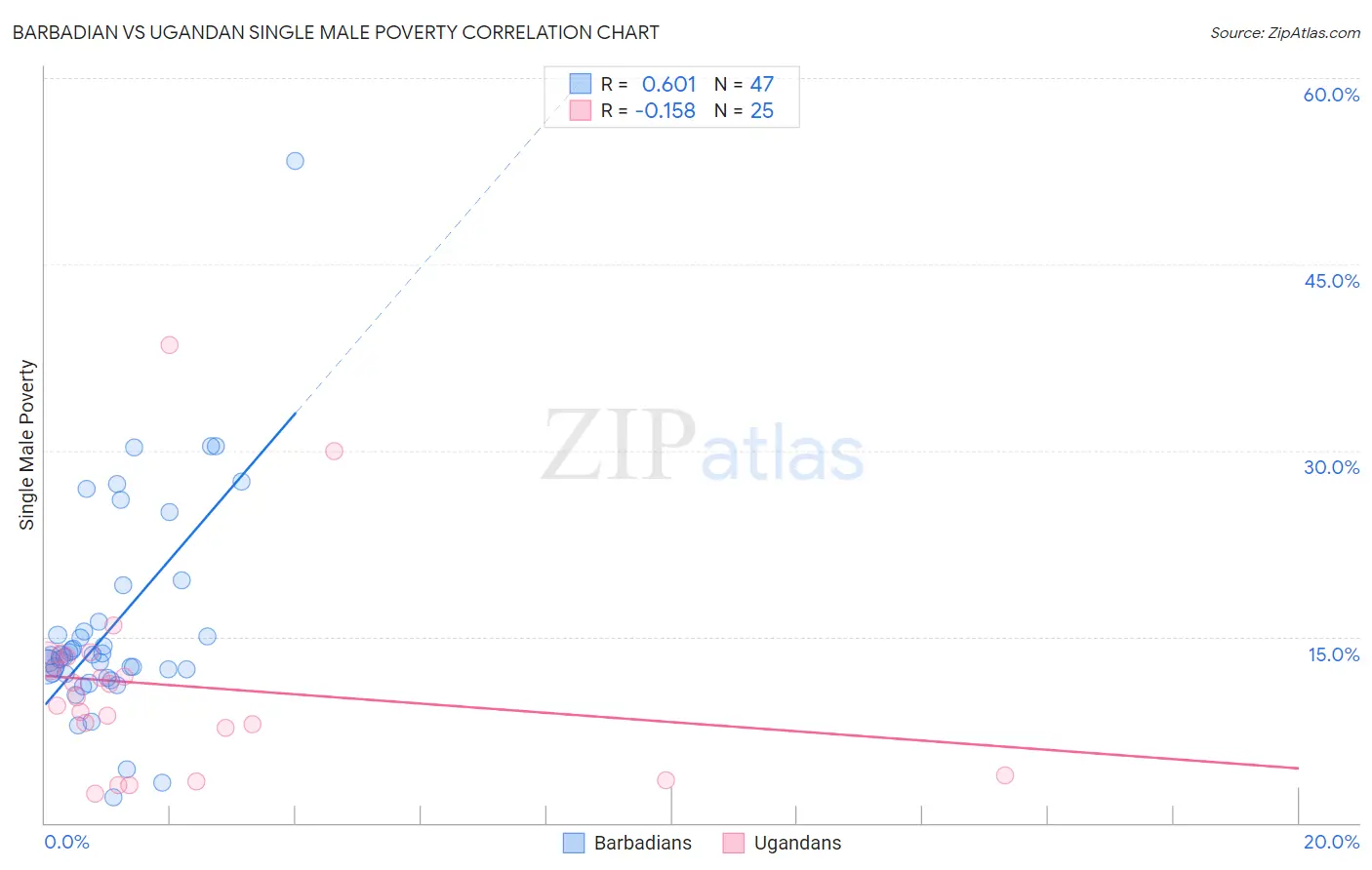 Barbadian vs Ugandan Single Male Poverty