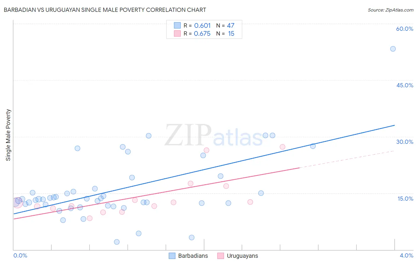 Barbadian vs Uruguayan Single Male Poverty