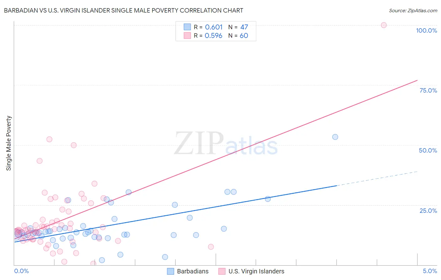 Barbadian vs U.S. Virgin Islander Single Male Poverty