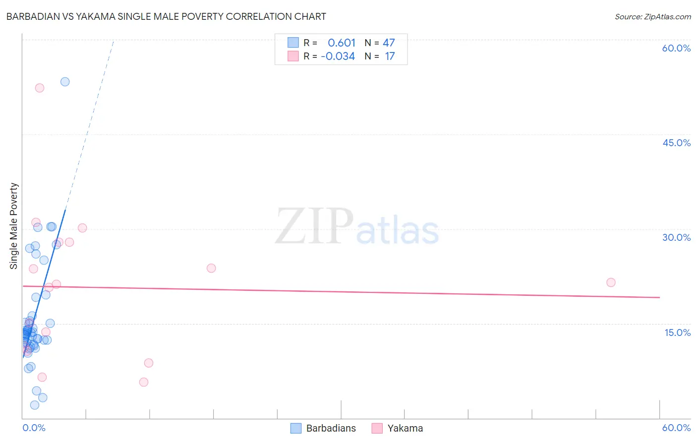 Barbadian vs Yakama Single Male Poverty