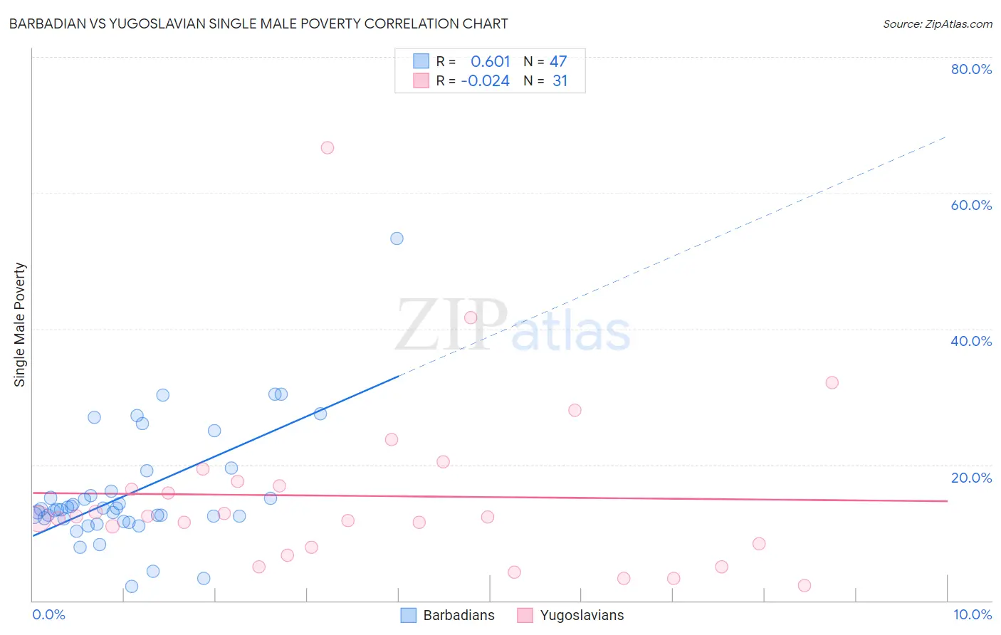Barbadian vs Yugoslavian Single Male Poverty