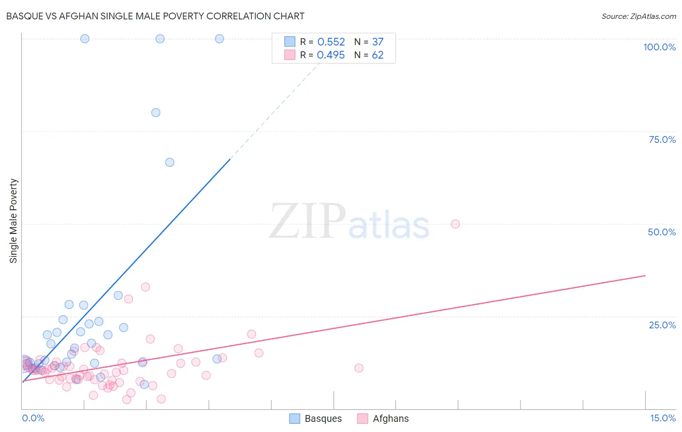 Basque vs Afghan Single Male Poverty