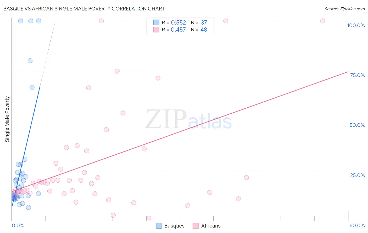 Basque vs African Single Male Poverty