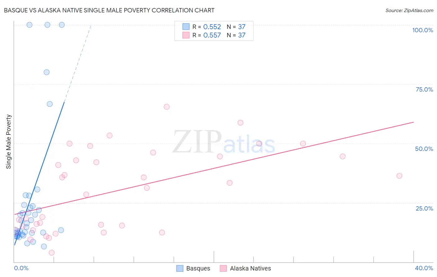 Basque vs Alaska Native Single Male Poverty