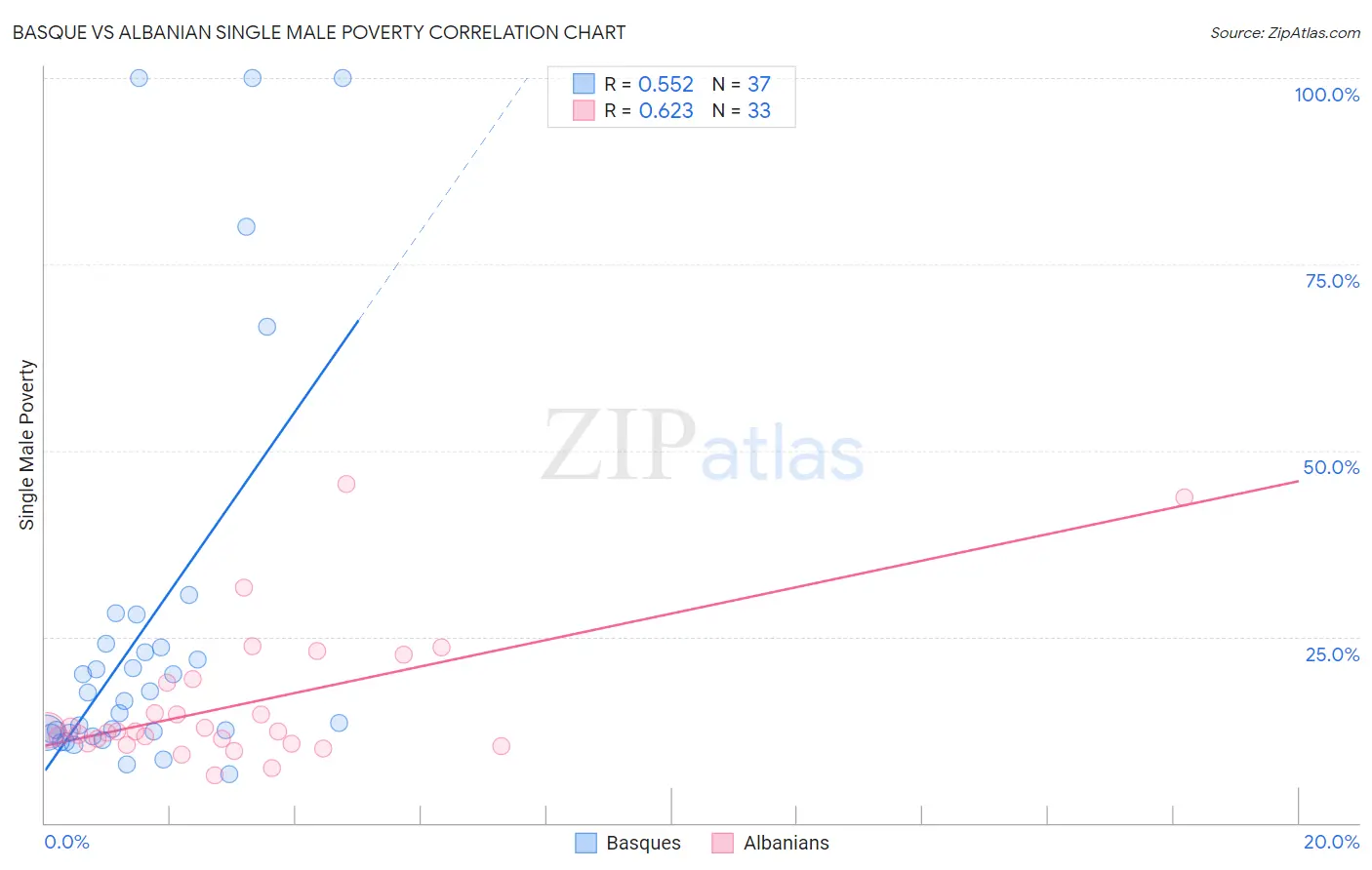 Basque vs Albanian Single Male Poverty