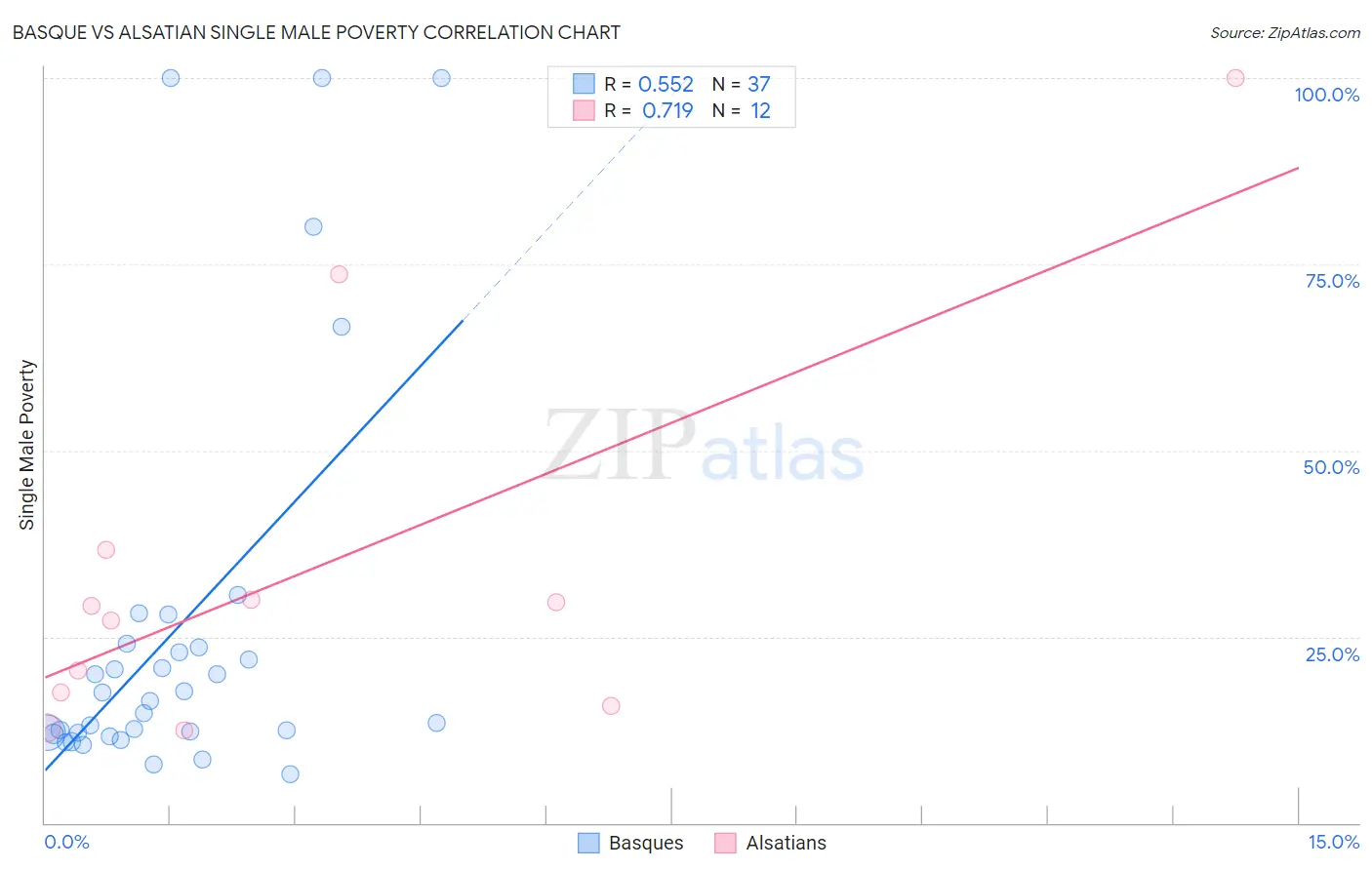 Basque vs Alsatian Single Male Poverty