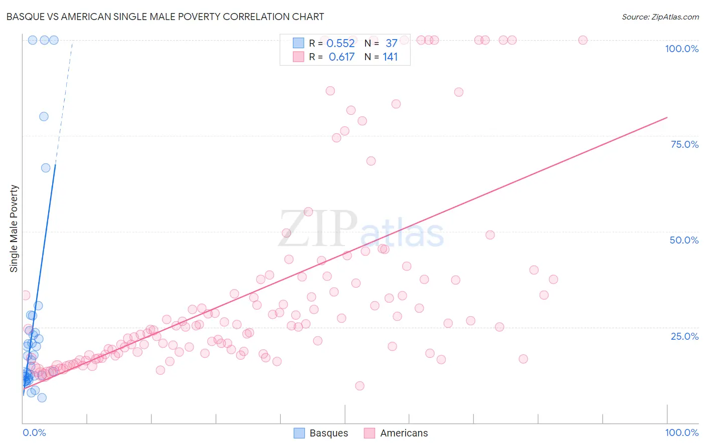 Basque vs American Single Male Poverty