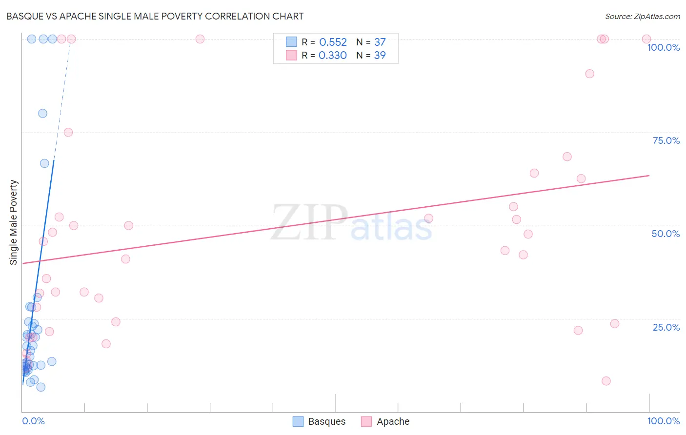 Basque vs Apache Single Male Poverty