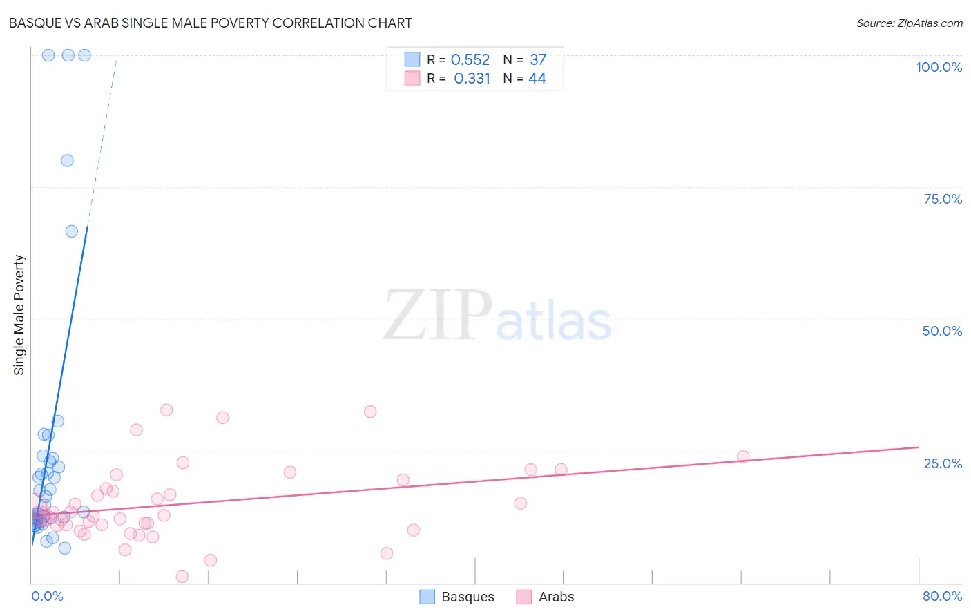 Basque vs Arab Single Male Poverty