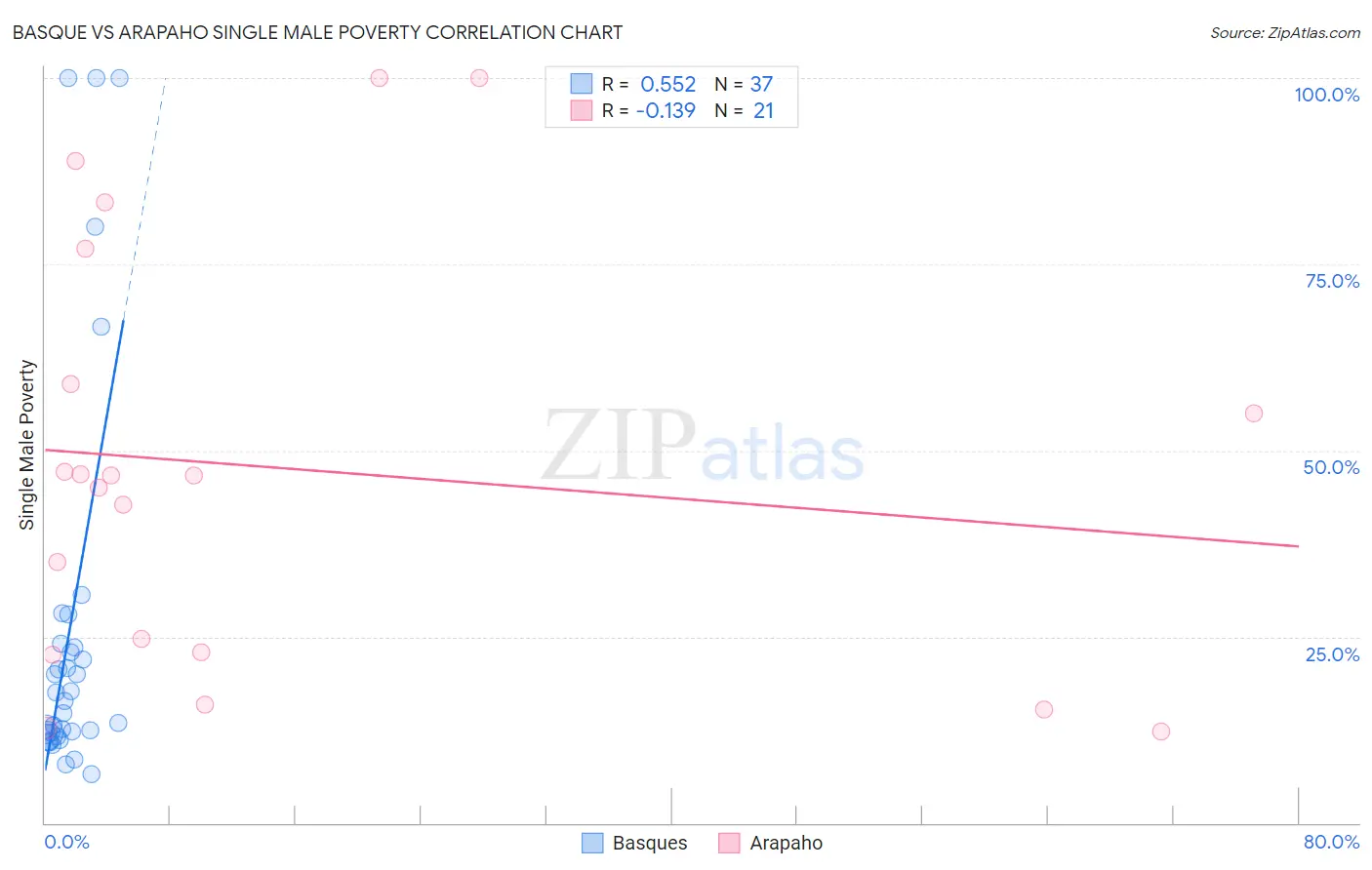 Basque vs Arapaho Single Male Poverty