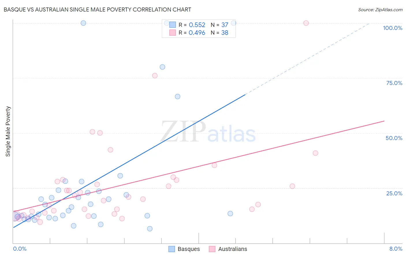 Basque vs Australian Single Male Poverty
