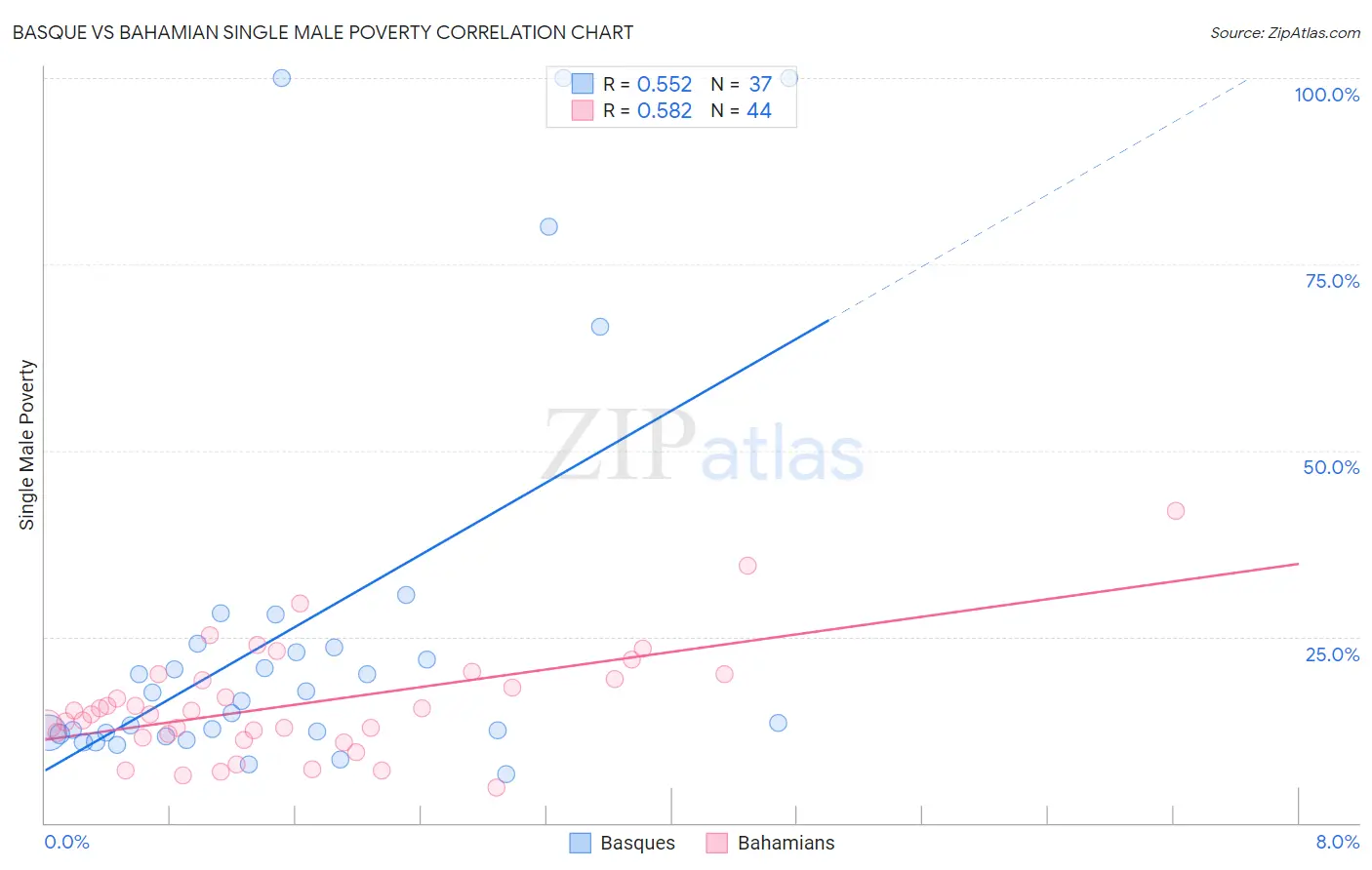 Basque vs Bahamian Single Male Poverty