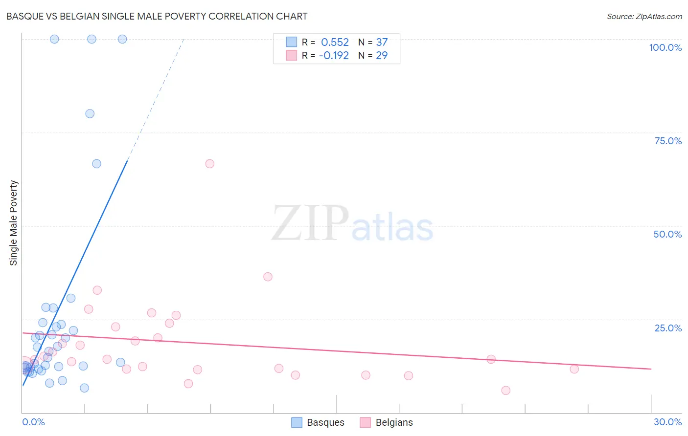 Basque vs Belgian Single Male Poverty