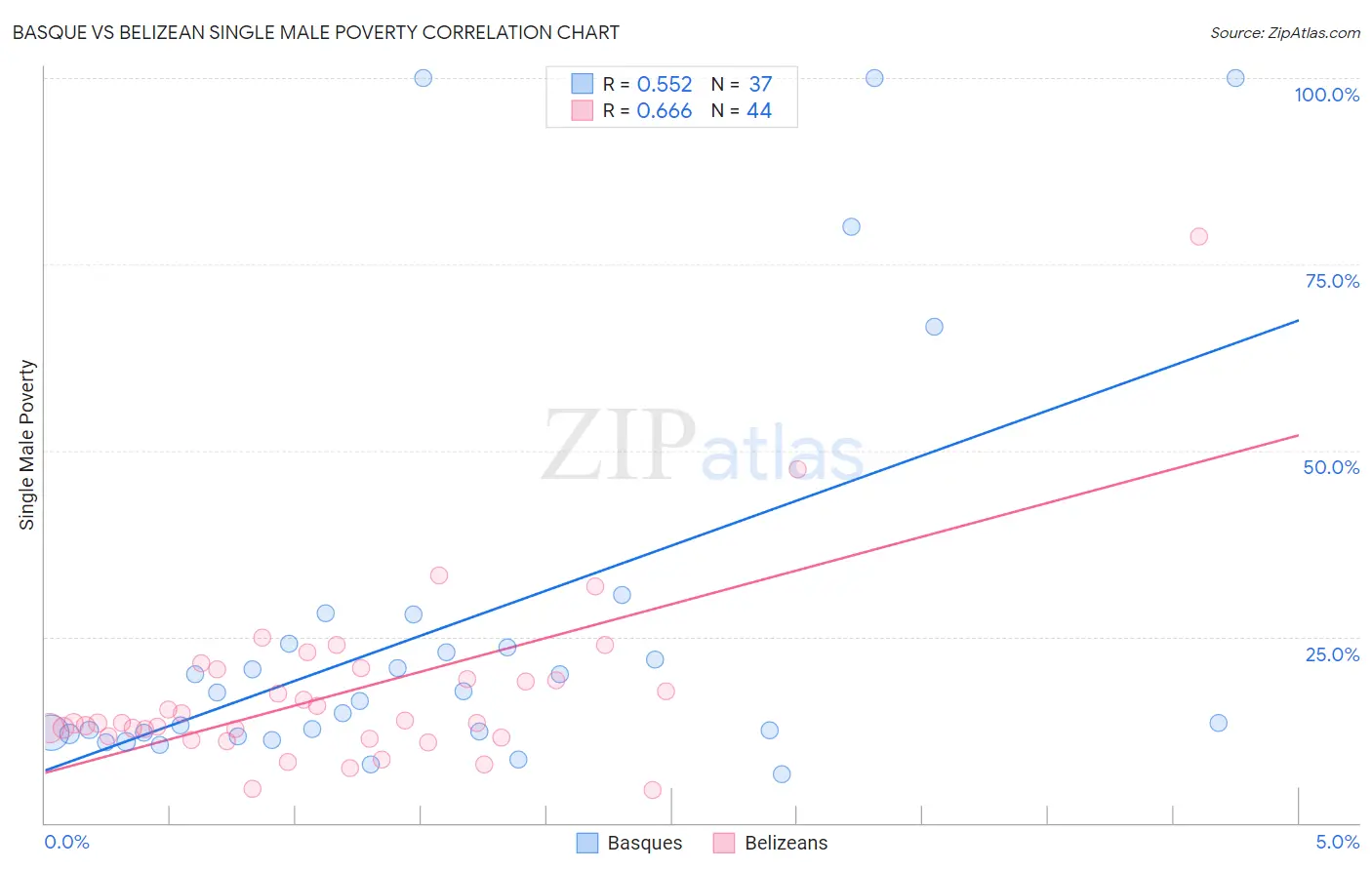 Basque vs Belizean Single Male Poverty