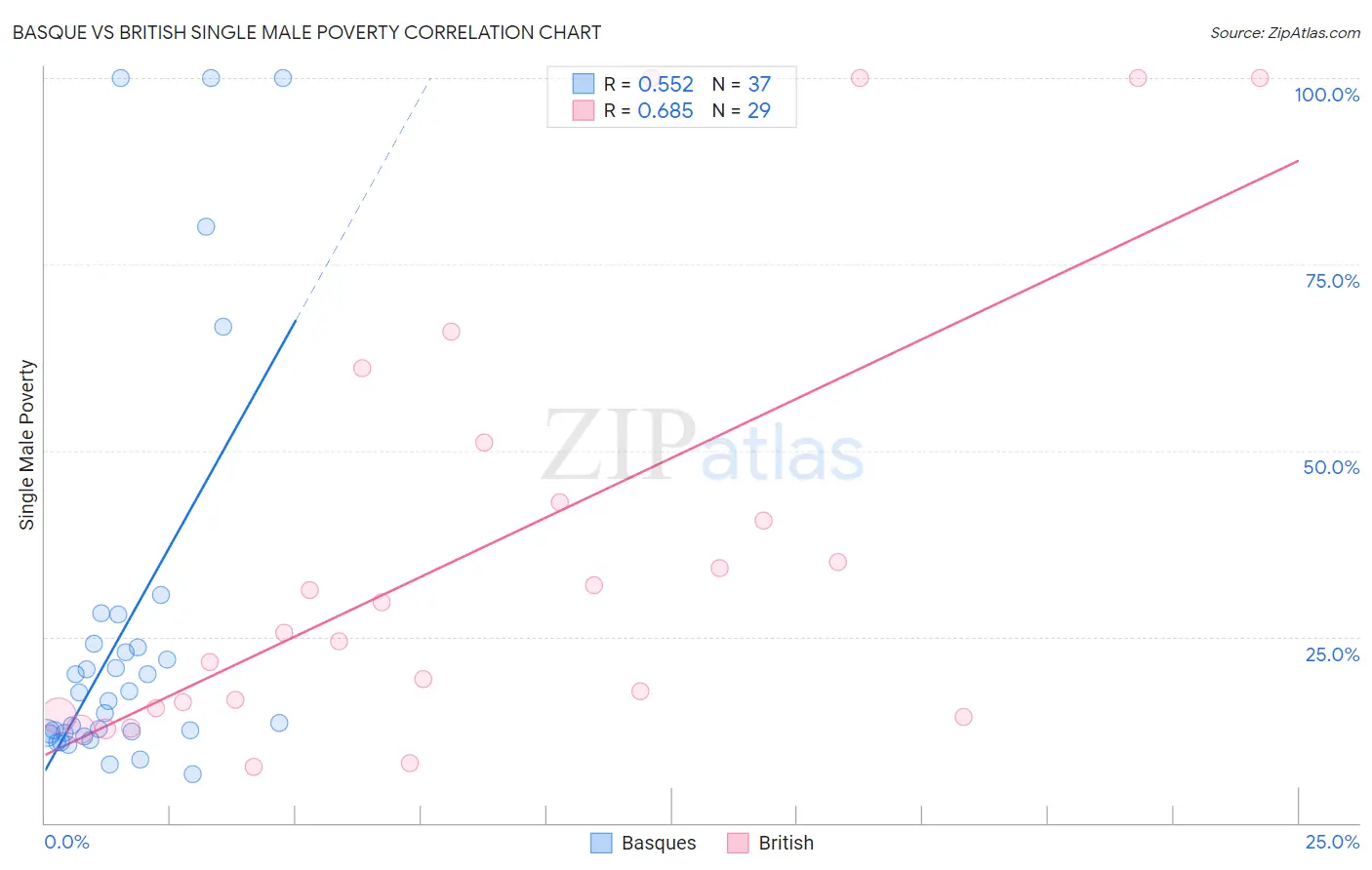 Basque vs British Single Male Poverty