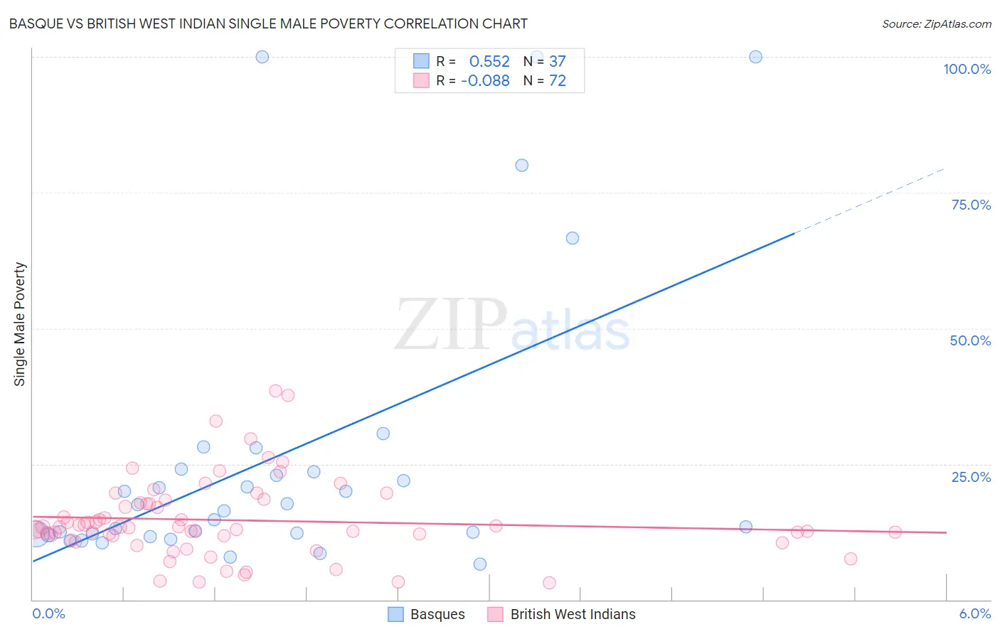 Basque vs British West Indian Single Male Poverty