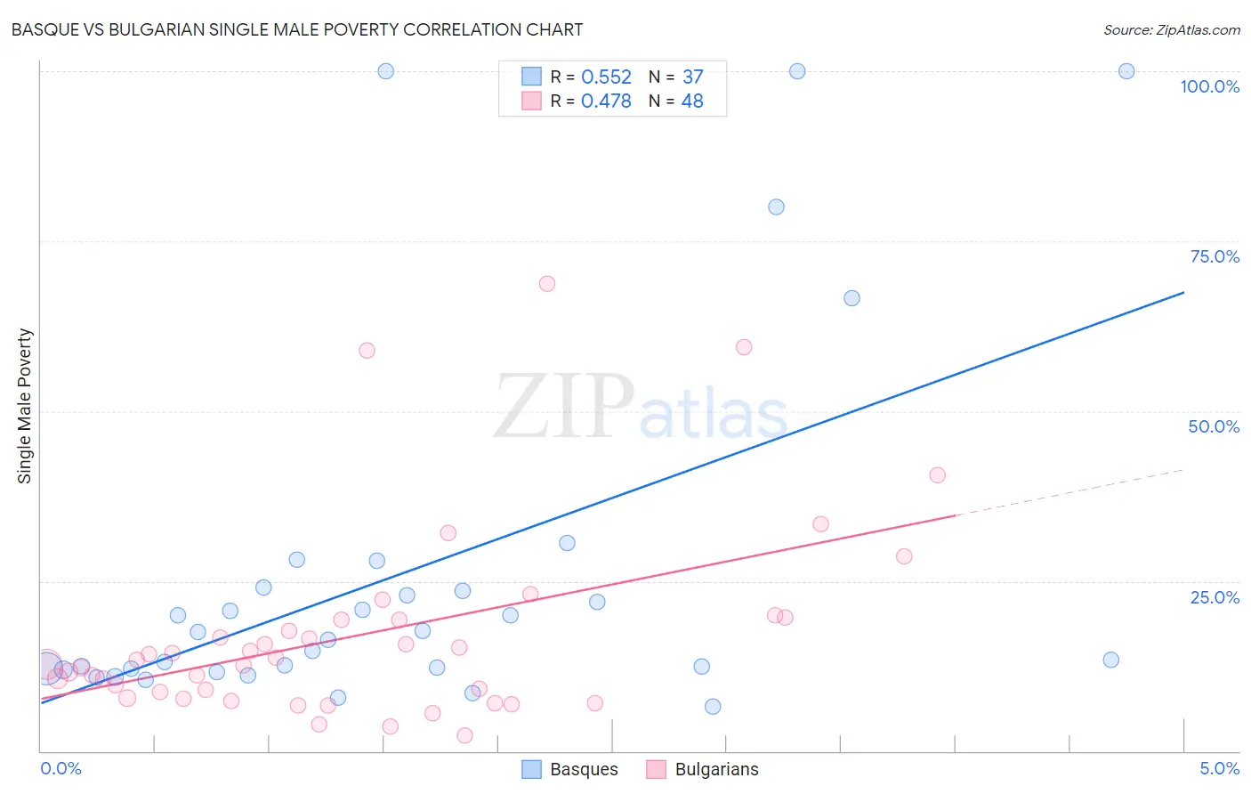 Basque vs Bulgarian Single Male Poverty