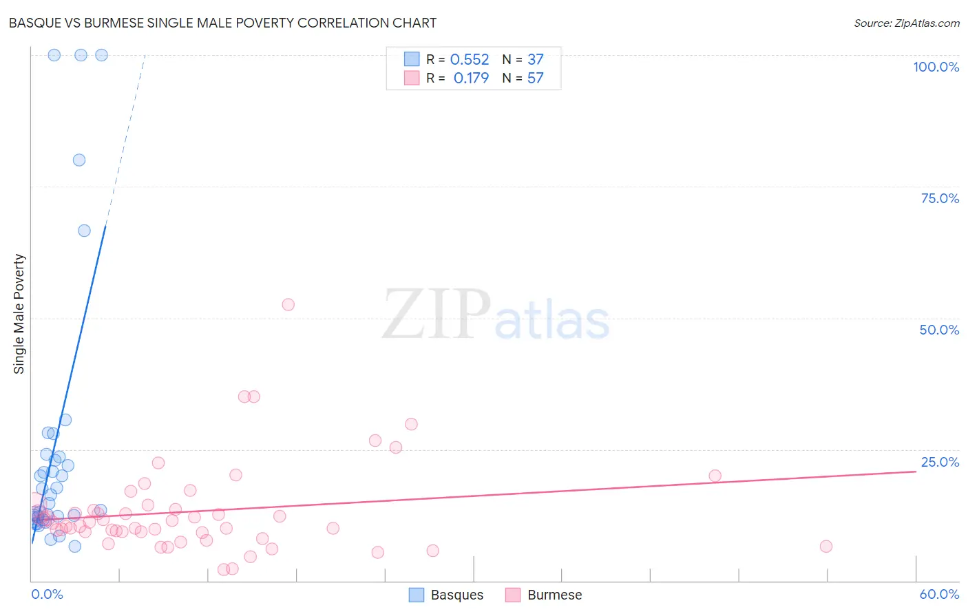 Basque vs Burmese Single Male Poverty