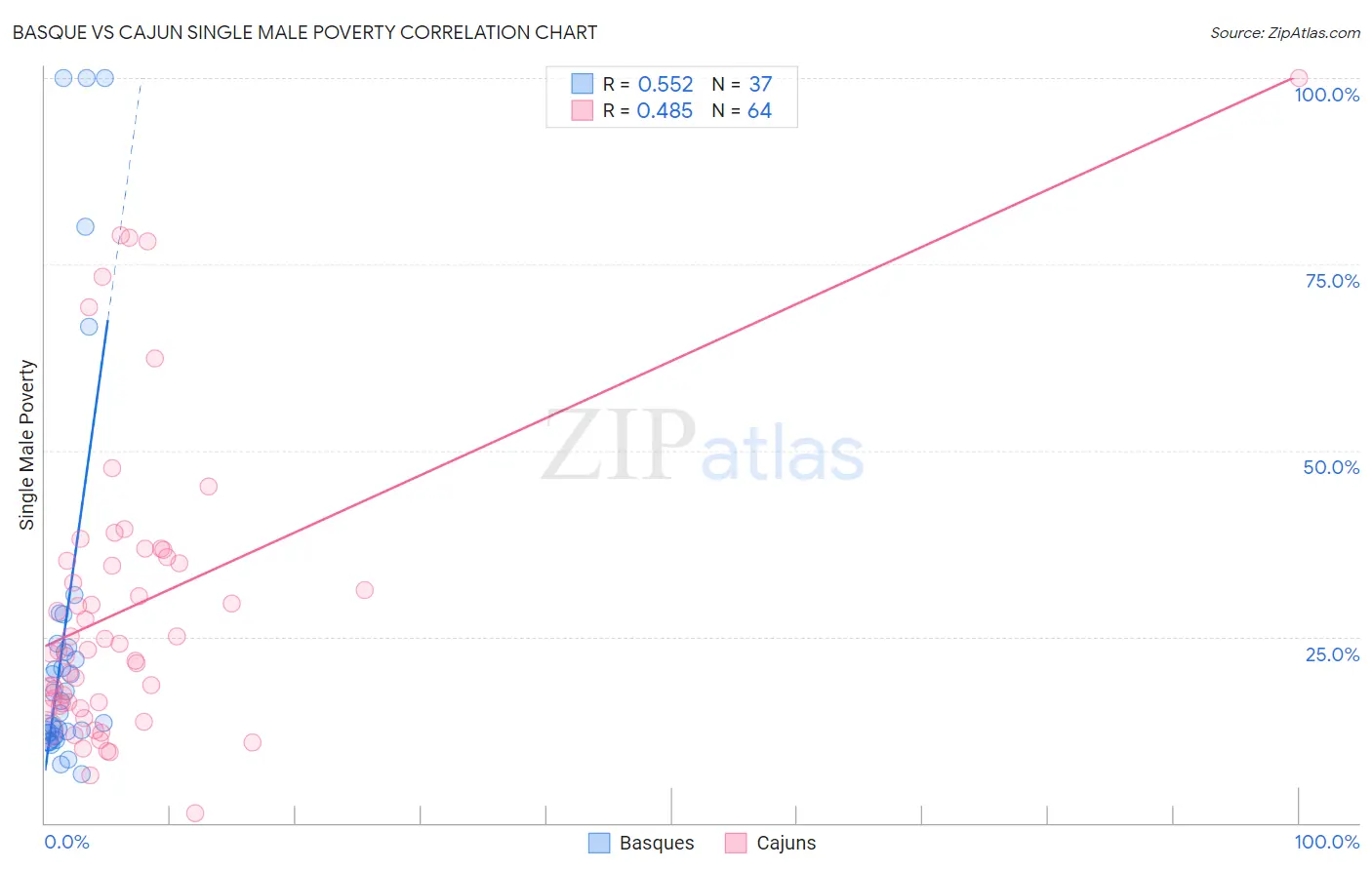 Basque vs Cajun Single Male Poverty