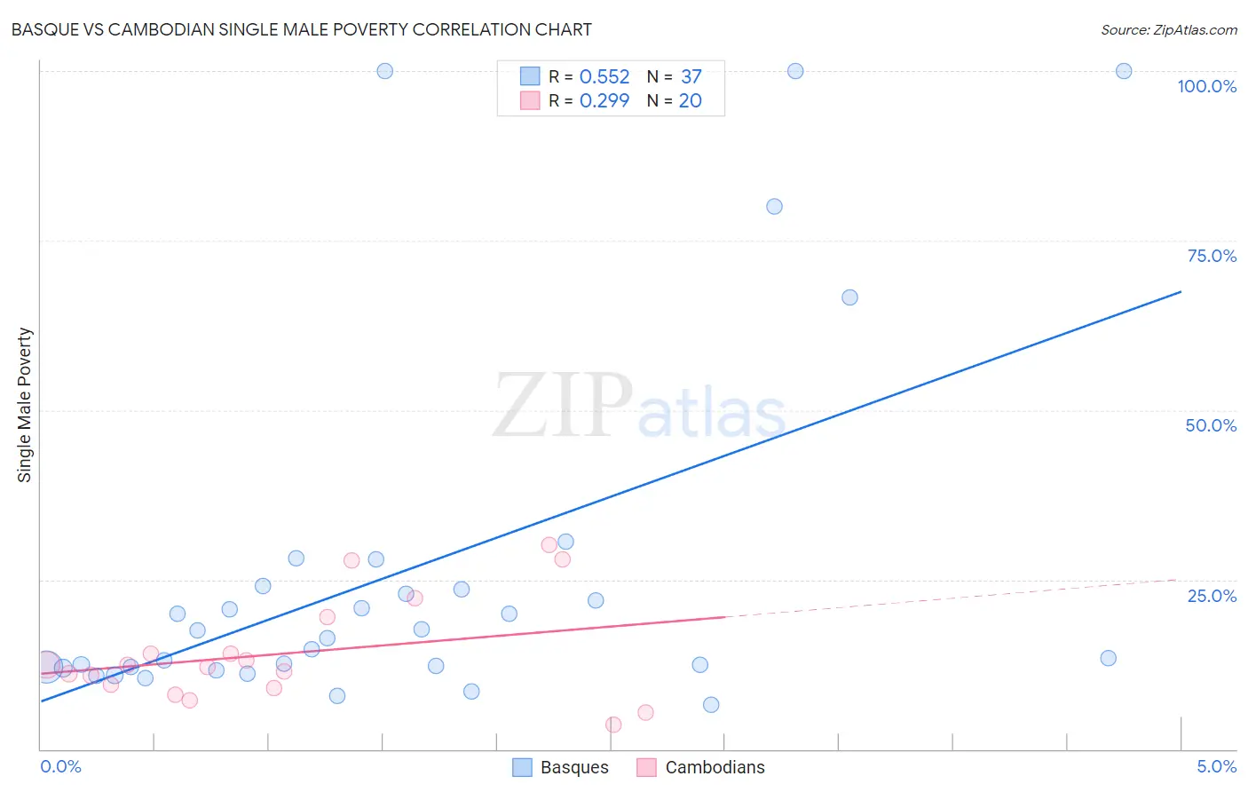 Basque vs Cambodian Single Male Poverty