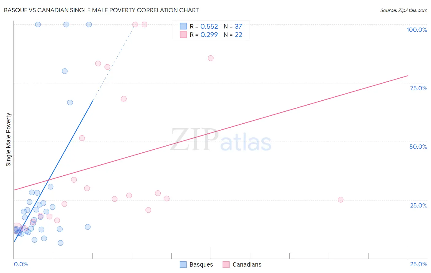Basque vs Canadian Single Male Poverty