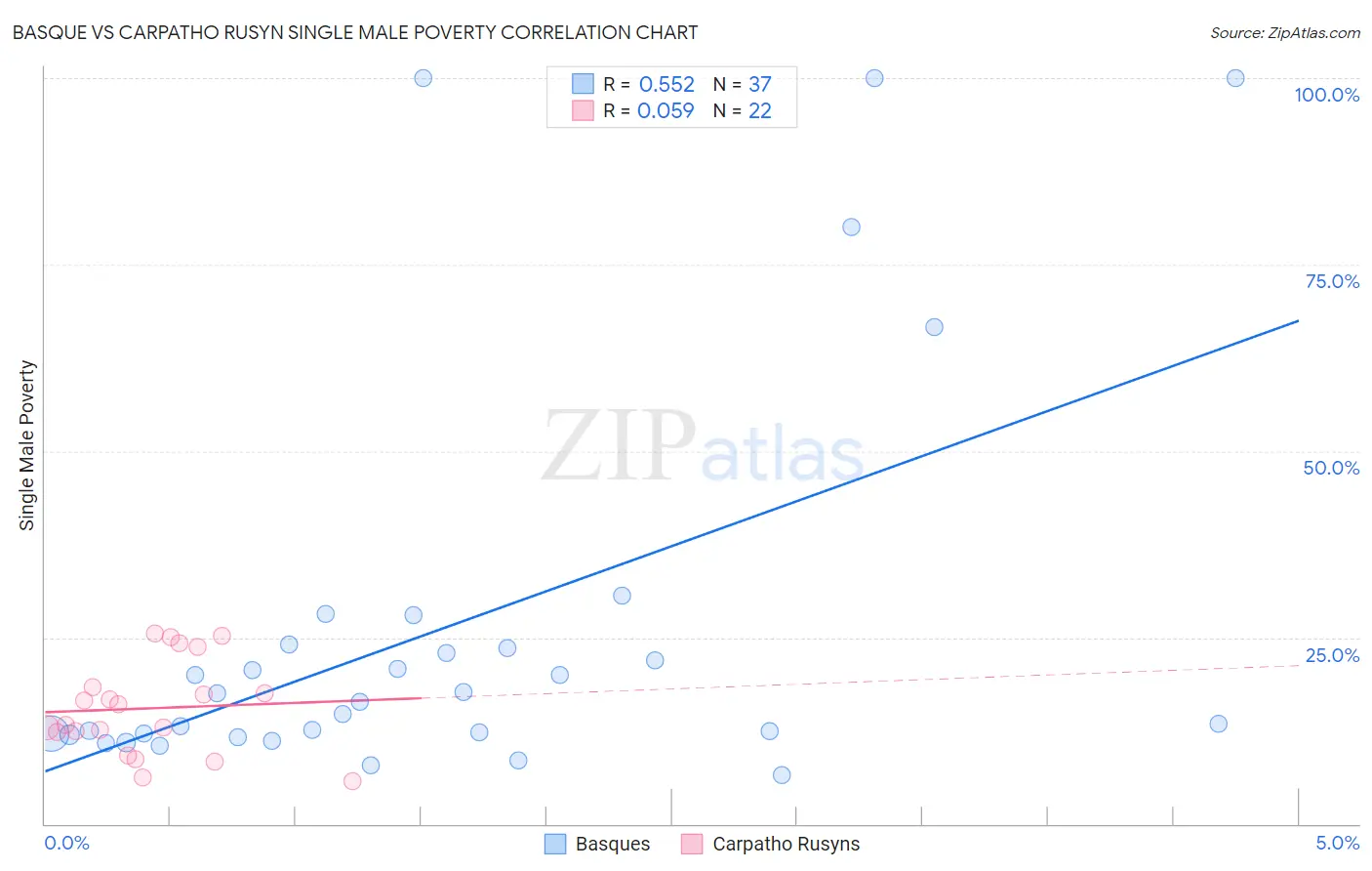 Basque vs Carpatho Rusyn Single Male Poverty