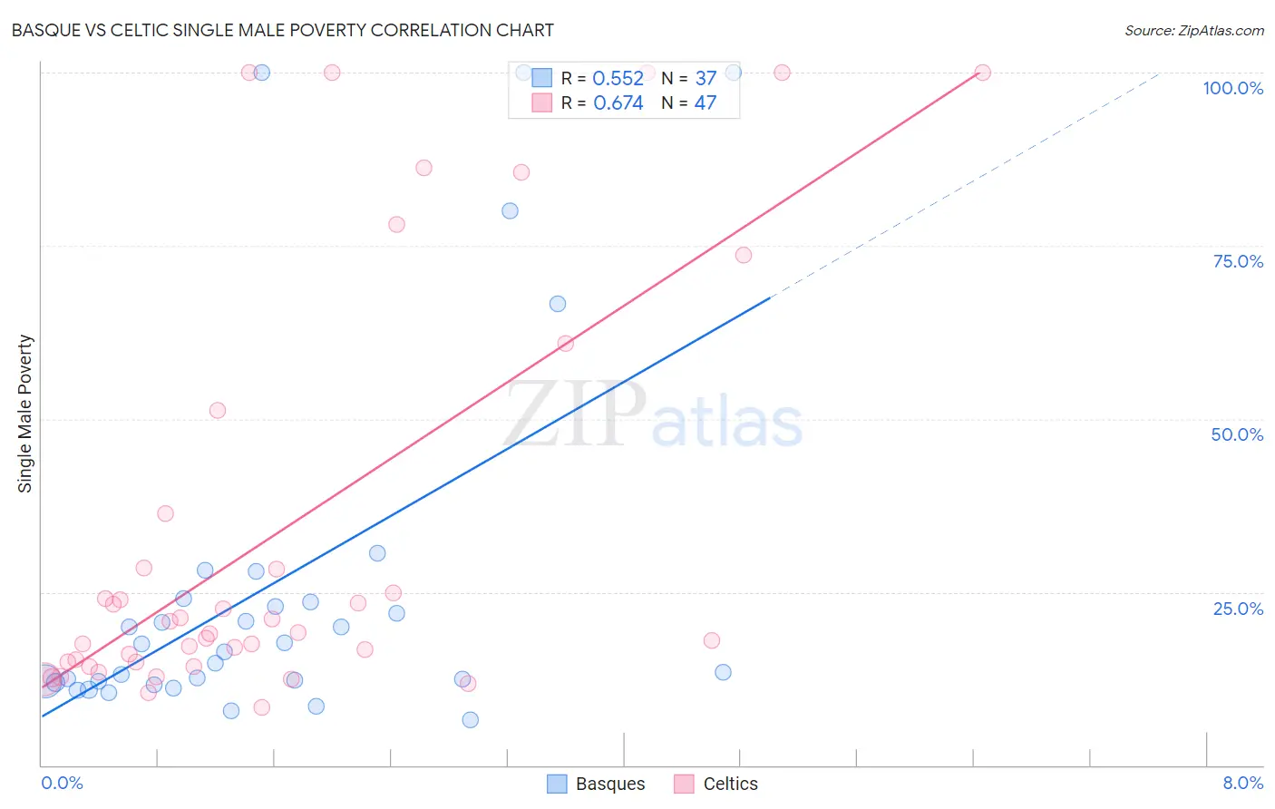 Basque vs Celtic Single Male Poverty