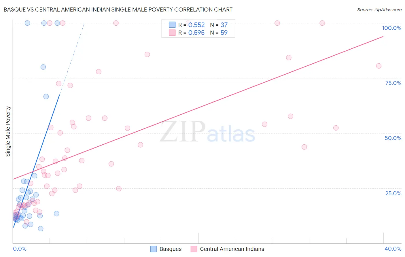 Basque vs Central American Indian Single Male Poverty