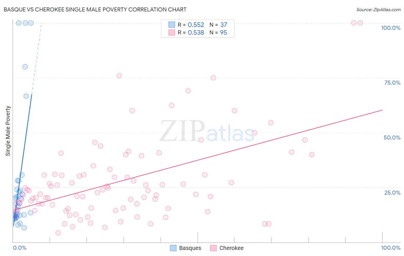 Basque vs Cherokee Single Male Poverty