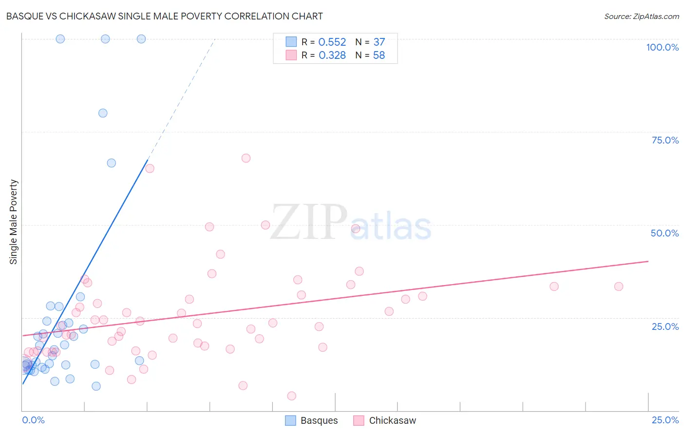 Basque vs Chickasaw Single Male Poverty