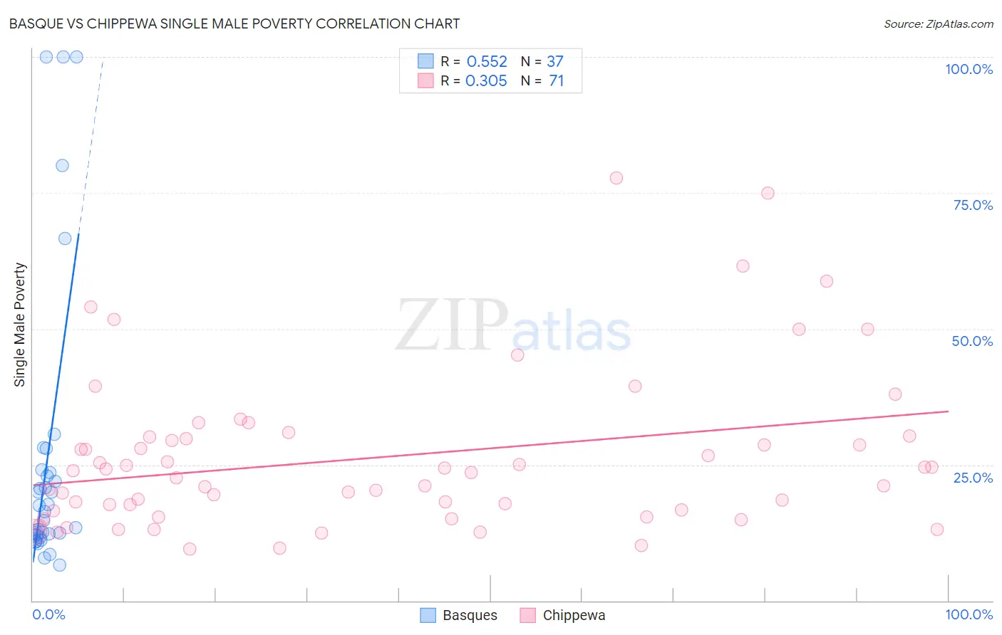 Basque vs Chippewa Single Male Poverty