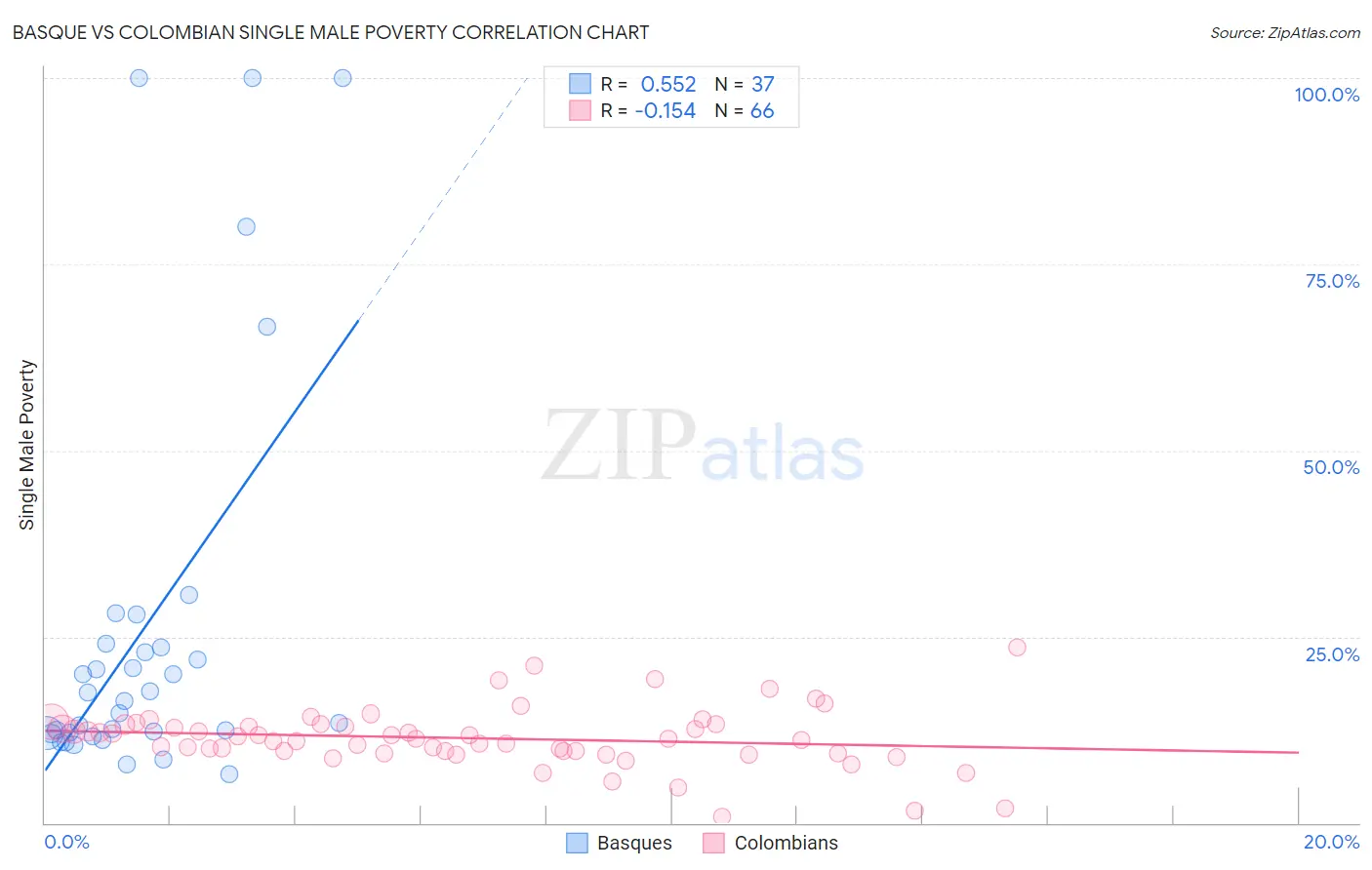 Basque vs Colombian Single Male Poverty